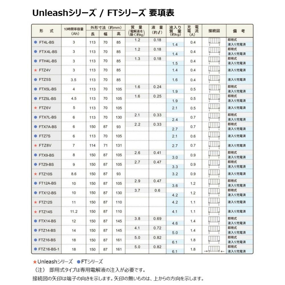 古河電池FBバッテリーFTZ14S(液入り充電済み)